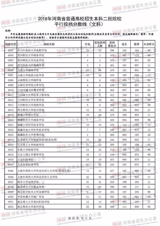 2018河南普通高校招生本二批平行投档线(文科