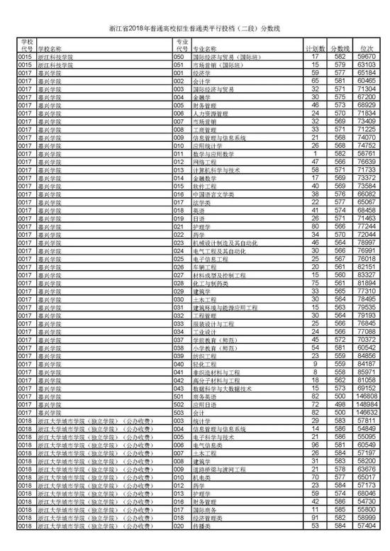 浙江省2018高考二段平行投档分数线揭晓