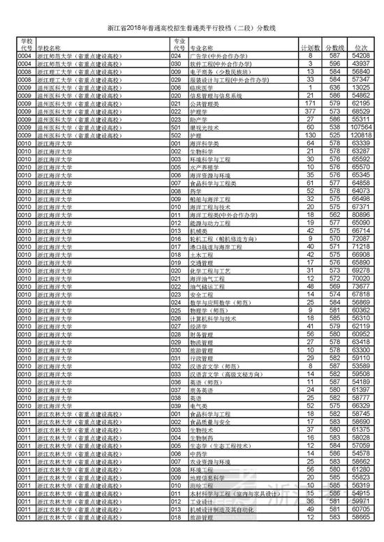 浙江省2018高考二段平行投档分数线揭晓