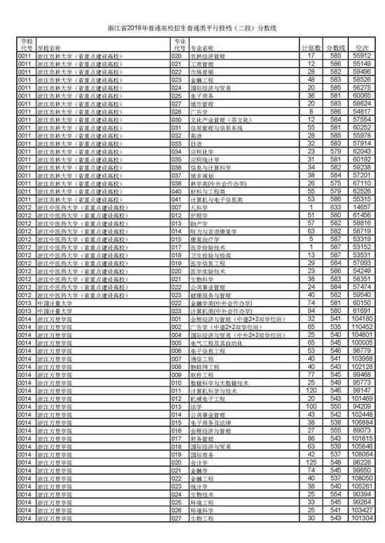 浙江省2018高考二段平行投档分数线揭晓