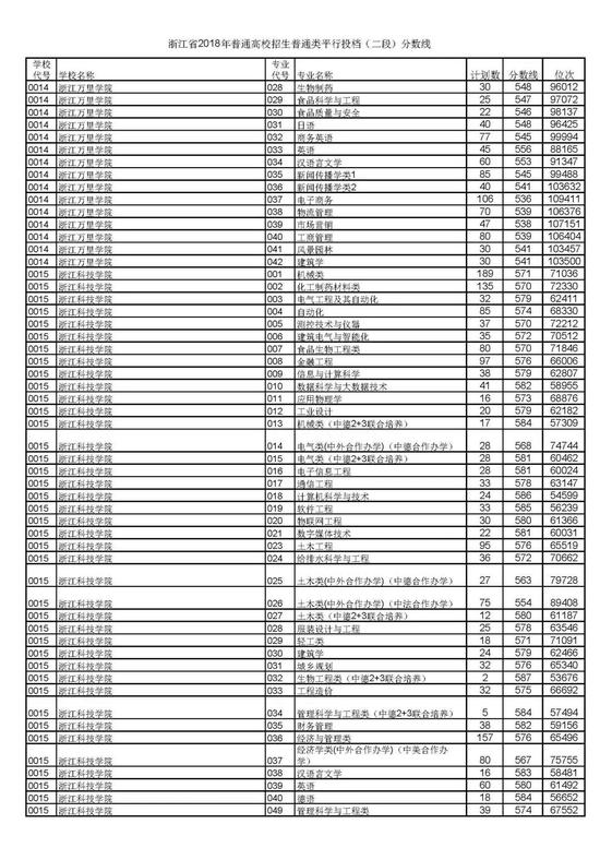 浙江省2018高考二段平行投档分数线揭晓