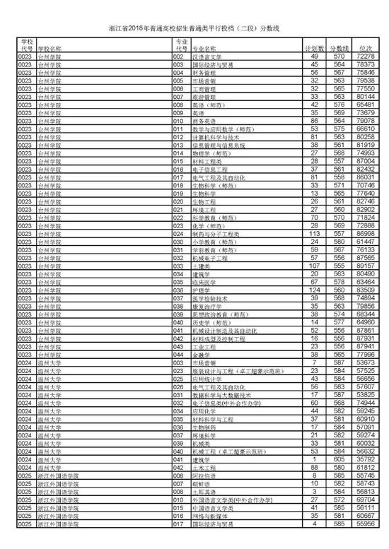 浙江省2018高考二段平行投档分数线揭晓