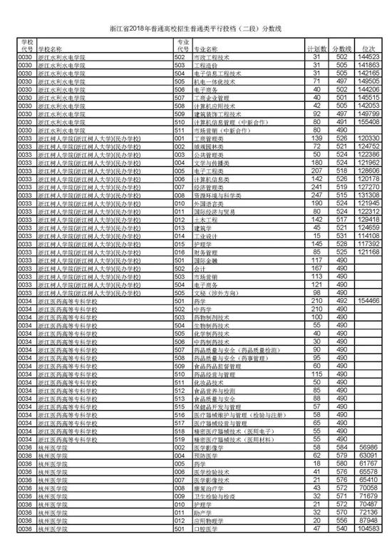 浙江省2018高考二段平行投档分数线揭晓