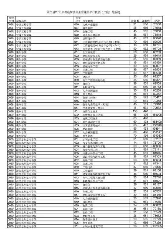 浙江省2018高考二段平行投档分数线揭晓