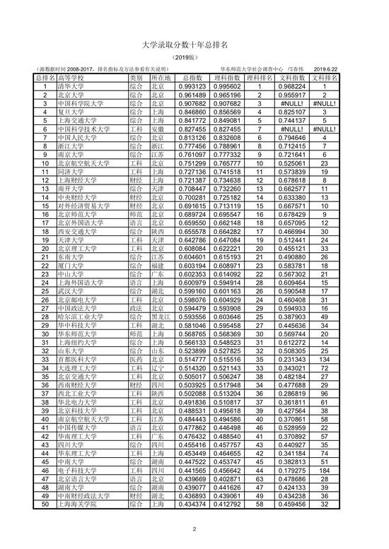 560分理科上什么大学排行榜_500分左右的理科大学(5)