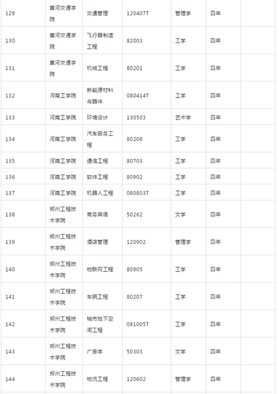 河南省教育厅发布2018年高校新增专业名单