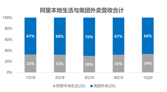 数据来源:阿里巴巴、美团点评(截至2020年5月25日)