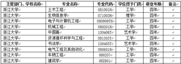 2018年浙江大学新增本科专业名单|新增专业|本