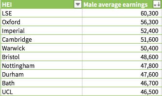 男性毕业生平均年薪排名前十位