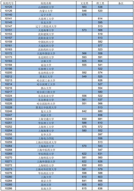 广西2018年普通高校招生本科第一批投档分数