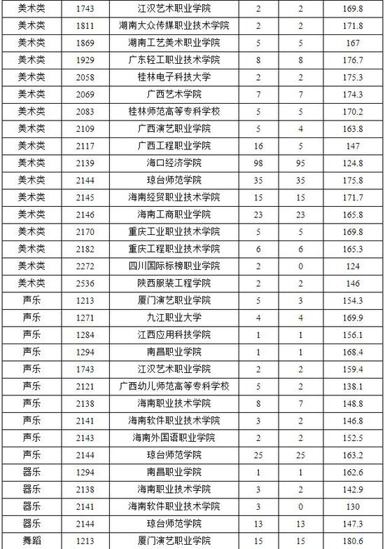 2018年海南省专科提前批平行志愿投档分数线
