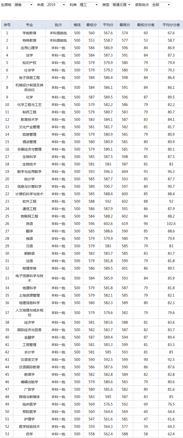 湖南师范大学2019年各地高考录取分数线