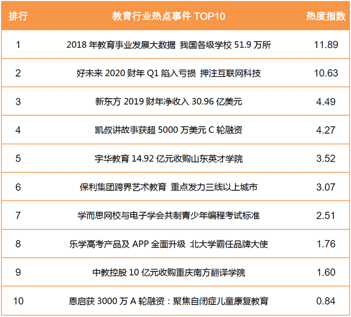 教育行业热点事件TOP10