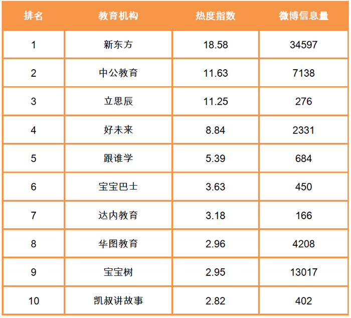 教育机构热度指数TOP10