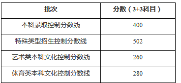 2020年上海高考分数线 上海高考查分