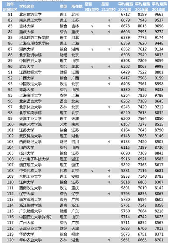 2018年中国大学毕业生薪酬TOP200排名榜