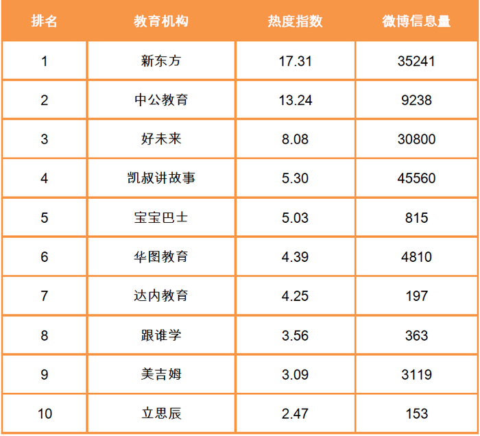 教育机构热度指数TOP10