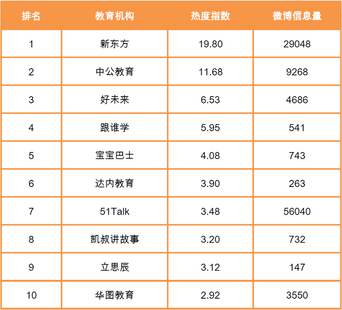 教育机构热度指数TOP10