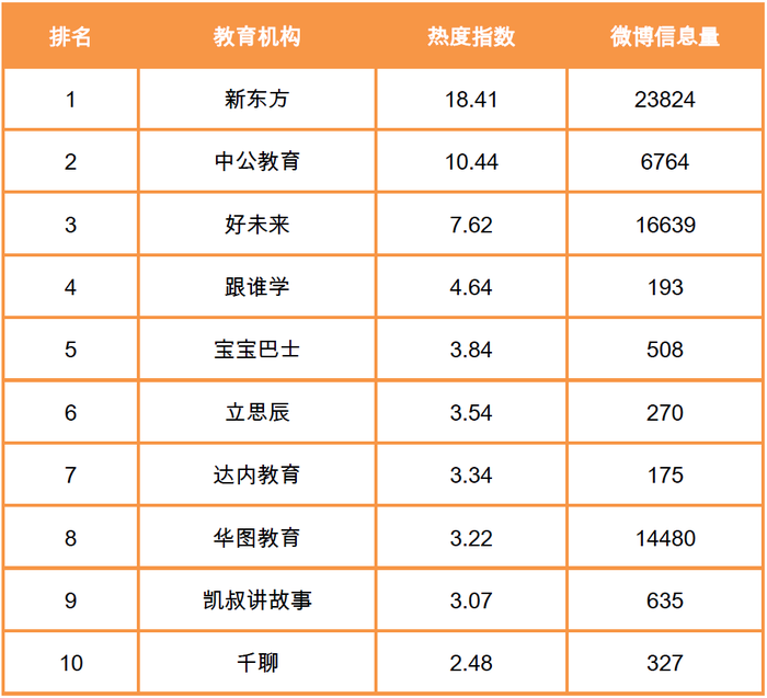教育机构热度指数TOP10