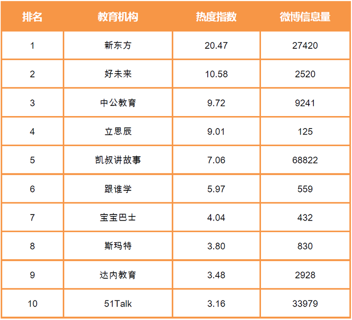 教育机构热度指数TOP10