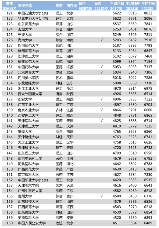 2018年中国大学毕业生薪酬TOP200排名榜