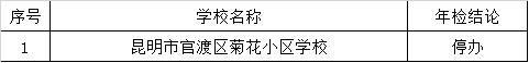 昆明民办教育机构年检结果出炉 这些学校不合格