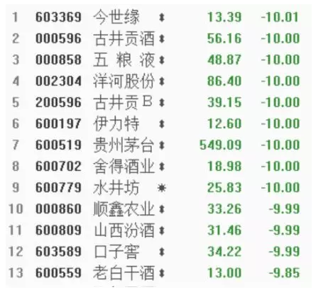 所有白酒股不是跌停，就是在跌停的路上
