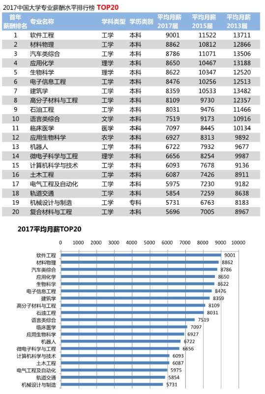 2018年中国大学毕业生薪酬TOP200排名榜