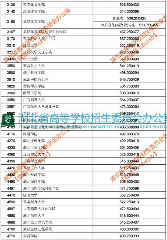 湖北2018本科提前批体育录取院校平行志愿投