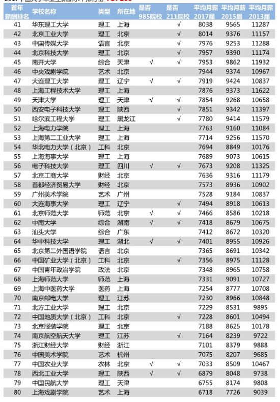 2018年中国大学毕业生薪酬TOP200排名榜