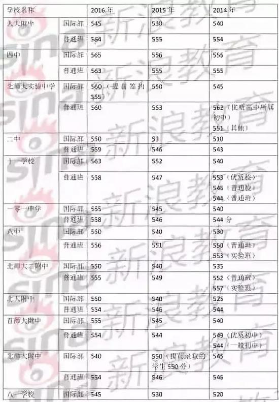 公办国际班分数线，国际学校家长圈整理