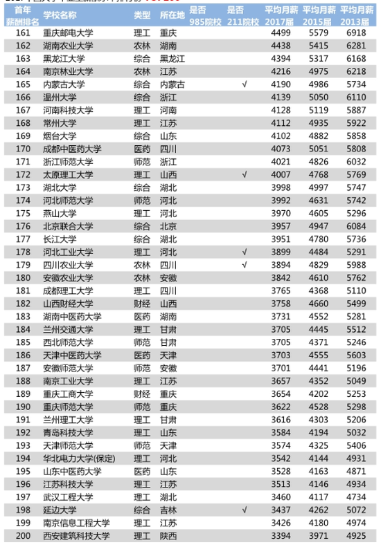 2018年中国大学毕业生薪酬TOP200排名榜