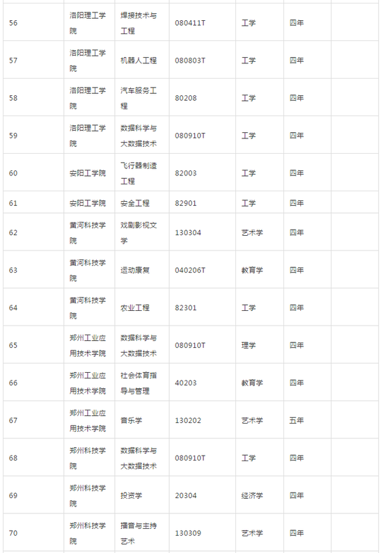 河南省教育厅发布2018年高校新增专业名单