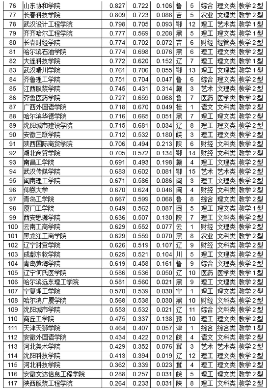 武书连2018中国民办大学排行榜发布