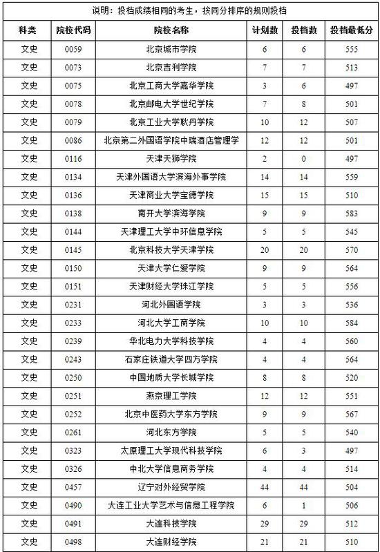 海南省普通高校招生本科B批平行志愿投档分数