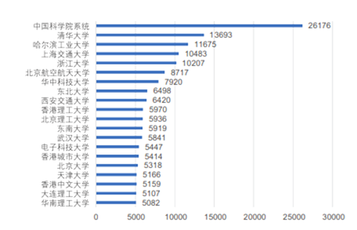 中国AI论文产出最多的20个机构-《中国人工智能发展报告2018》