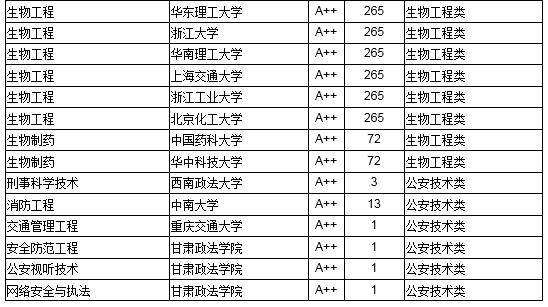 2018中国高校工学最好本科专业大学排行榜