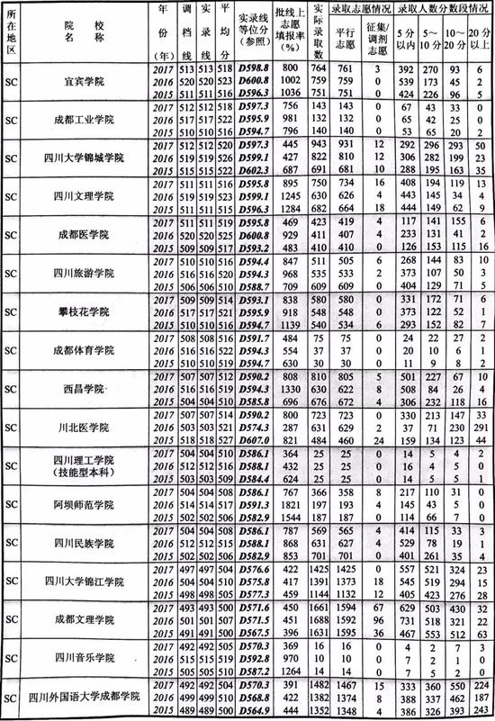 2015-2017四川高校在川招生录取情况统计(文