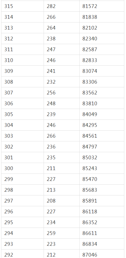 黑龙江省2018年高考一分段统计表(理科)