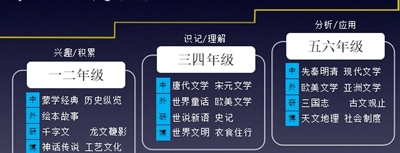 “大语文”从语言拓展到文学、文化、艺术、历史等更广阔的空间。