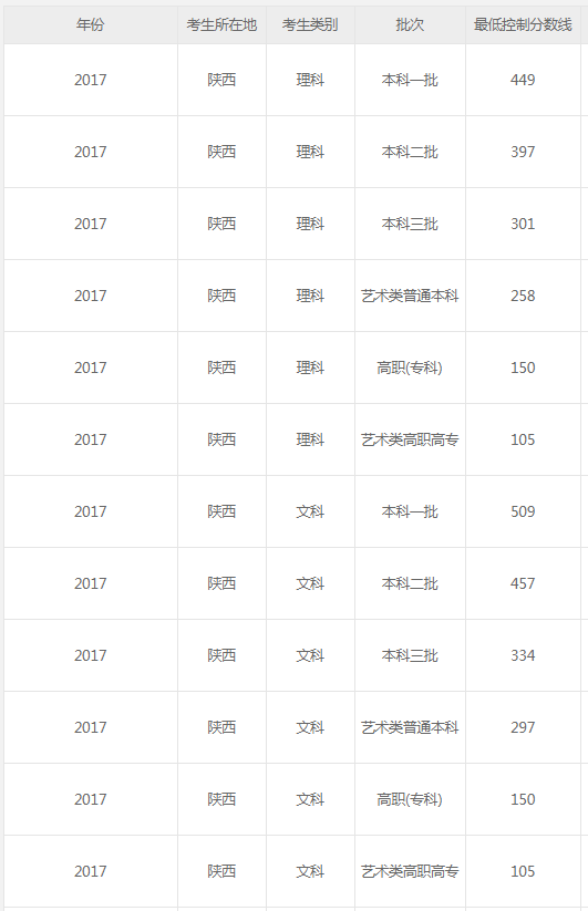 2018年陕西高考成绩查询入口开通