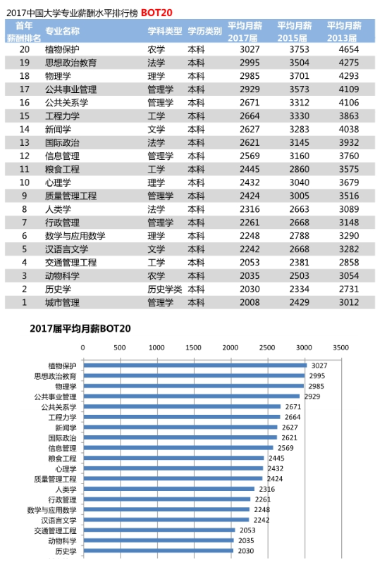 2018年中国大学毕业生薪酬TOP200排名榜