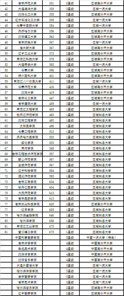 东北地区大学排名_2019东北地区大学排行榜:吉林大学第一