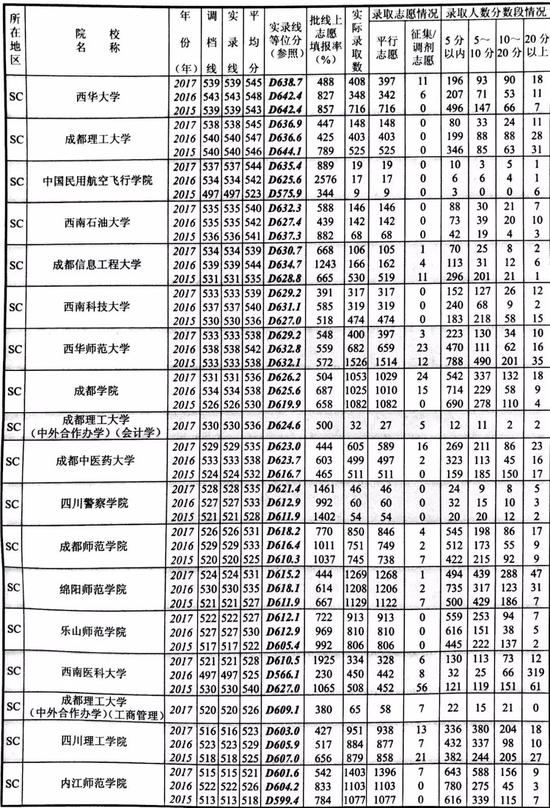 2015-2017四川高校在川招生录取情况统计(文