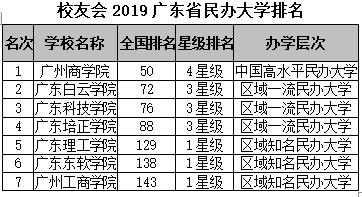 广东省的大学排名_校友会2019广东省大学排名:中山大学第一