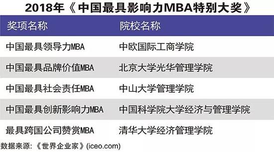 mba 排行榜 2018_MBA排行榜 最新发布2018中国最具影响力的MBA