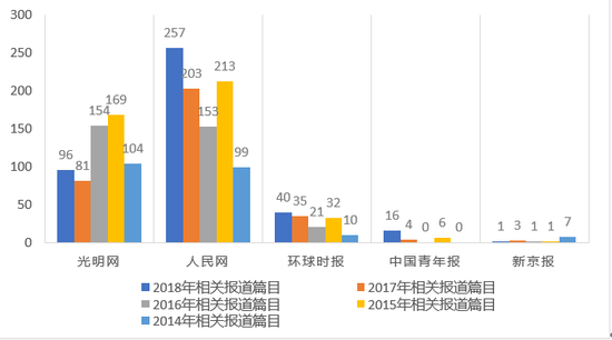 2014-2018年主要报纸媒体关于人力资源服务业新闻报道数量