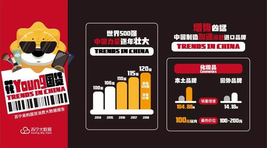 注:苏宁易购国货消费大数据报告
