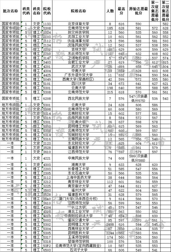 云南省2019年7月24日高考录取日报