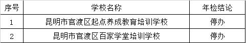 昆明民办教育机构年检结果出炉 这些学校不合格